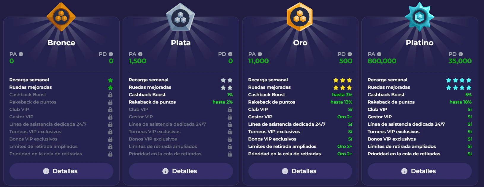 Sistema VIP de Lazybar con recompensas y beneficios para miembros